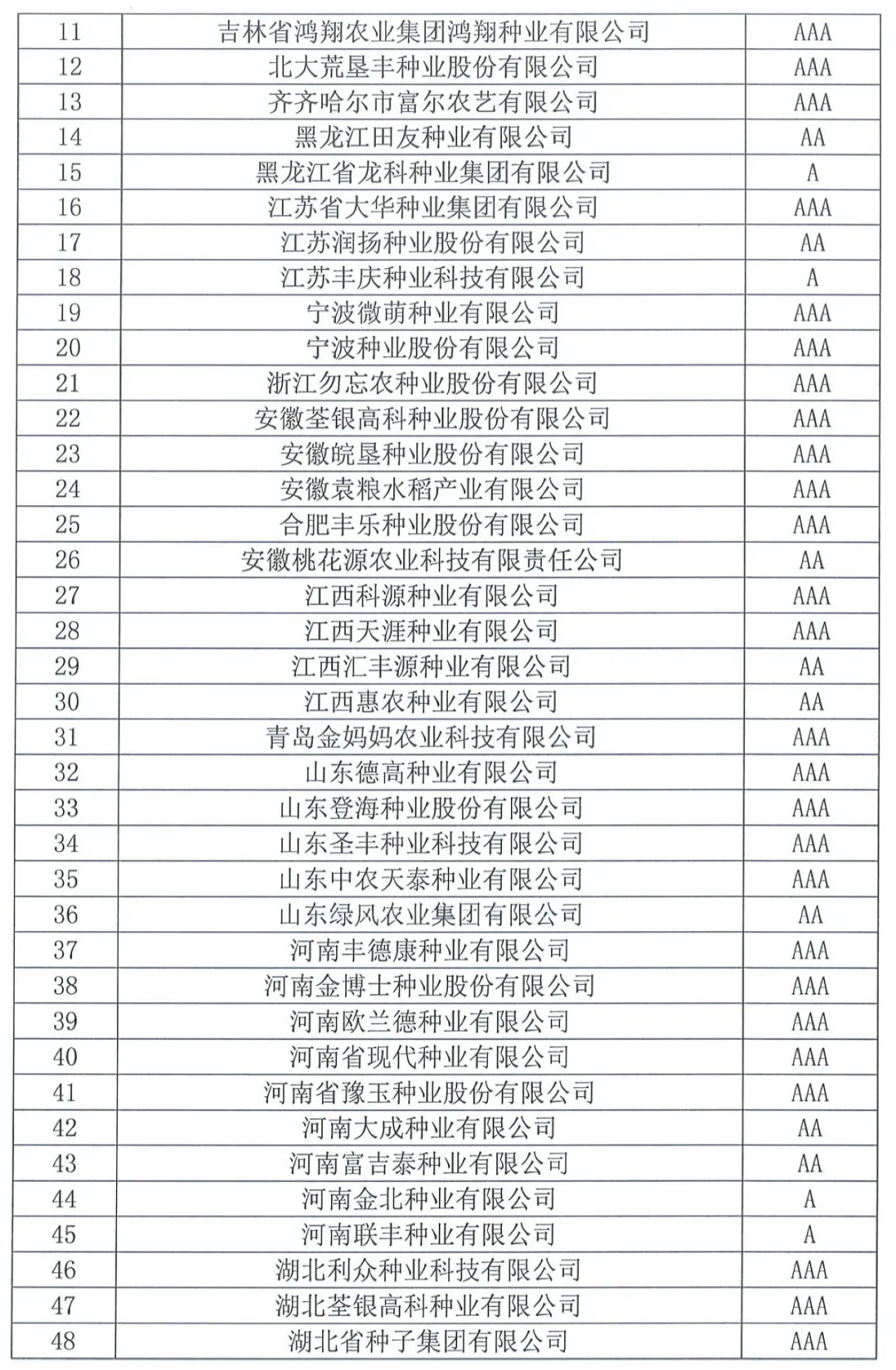 中國(guó)種子協(xié)會(huì)：2023年種子行業(yè)信用評(píng)價(jià)結(jié)果出爐！